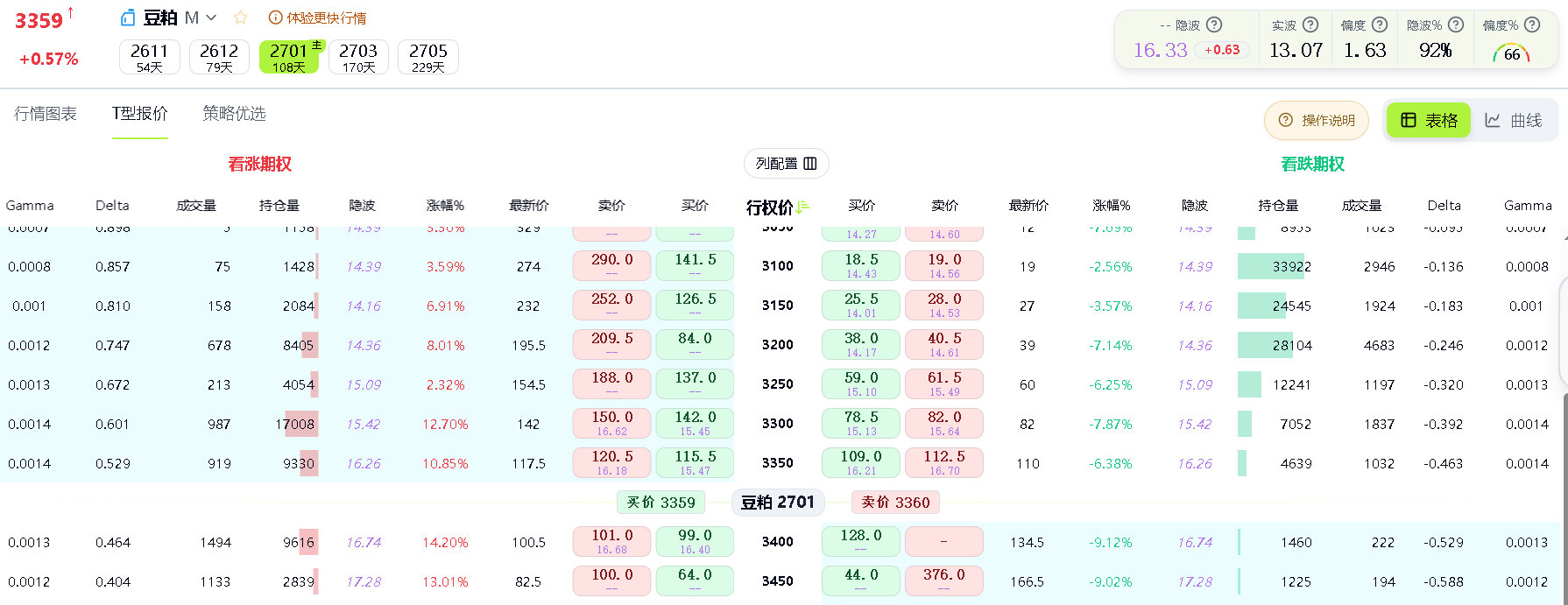 认购牛市价差和认沽熊市价差梭哈豆粕